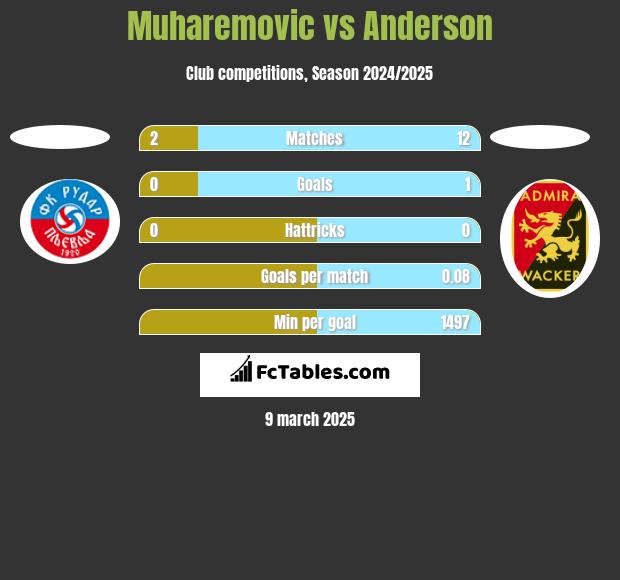 Muharemovic vs Anderson h2h player stats