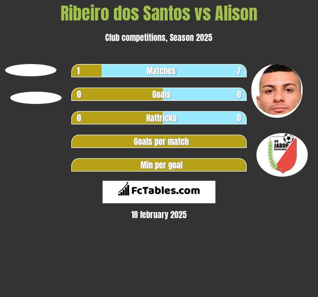 Ribeiro dos Santos vs Alison h2h player stats