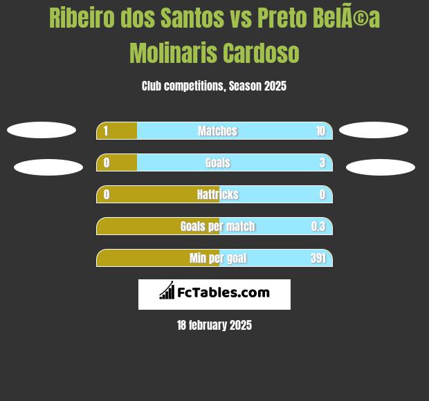 Ribeiro dos Santos vs Preto BelÃ©a Molinaris Cardoso h2h player stats