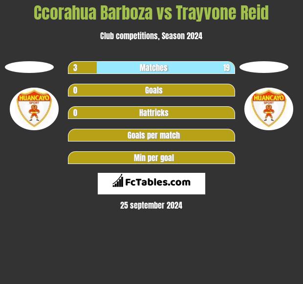 Ccorahua Barboza vs Trayvone Reid h2h player stats