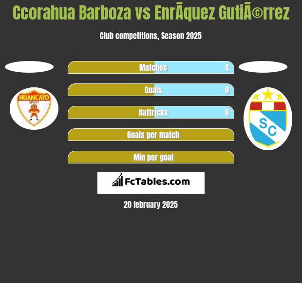 Ccorahua Barboza vs EnrÃ­quez GutiÃ©rrez h2h player stats