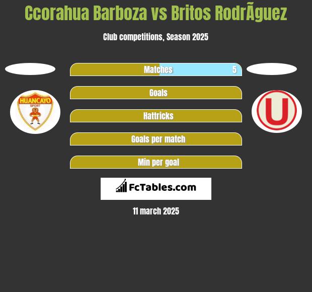 Ccorahua Barboza vs Britos RodrÃ­guez h2h player stats