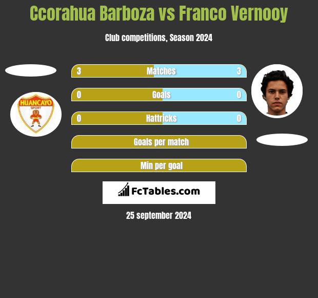 Ccorahua Barboza vs Franco Vernooy h2h player stats