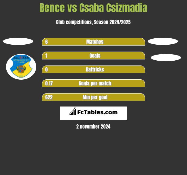 Bence vs Csaba Csizmadia h2h player stats