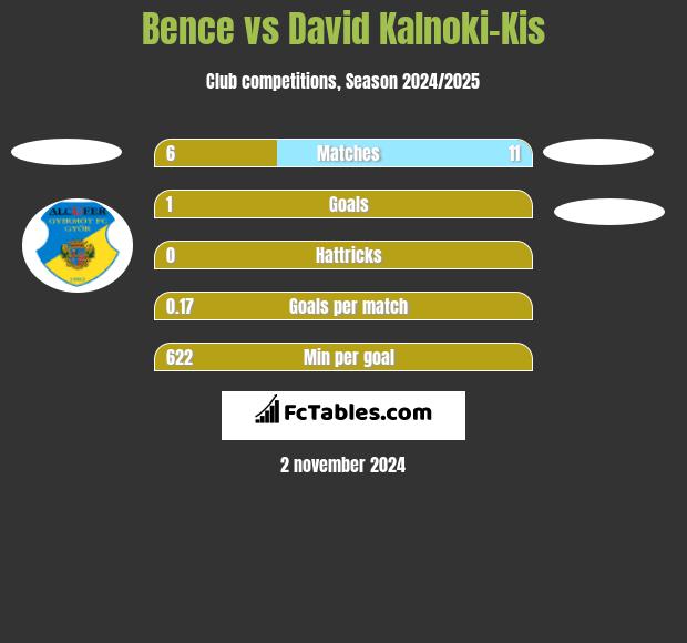 Bence vs David Kalnoki-Kis h2h player stats