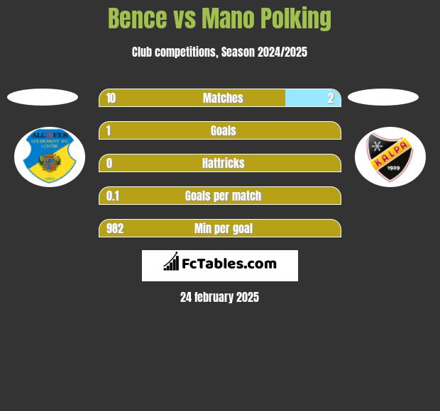 Bence vs Mano Polking h2h player stats