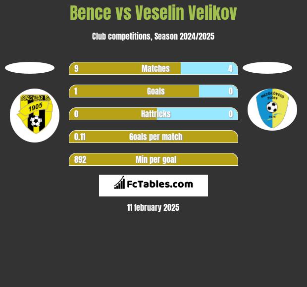 Bence vs Veselin Velikov h2h player stats