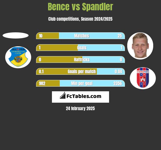 Bence vs Spandler h2h player stats