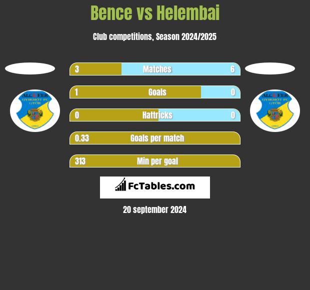 Bence vs Helembai h2h player stats