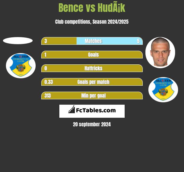 Bence vs HudÃ¡k h2h player stats