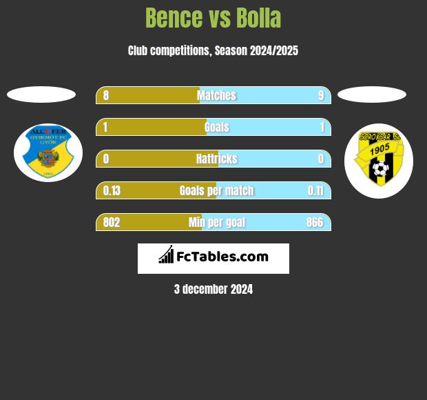 Bence vs Bolla h2h player stats