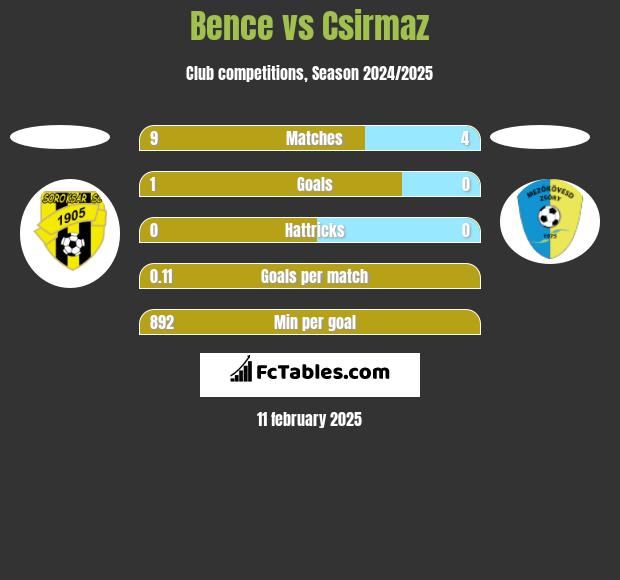 Bence vs Csirmaz h2h player stats