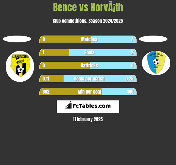 Bence vs HorvÃ¡th h2h player stats