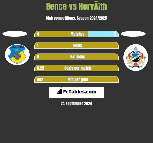 Bence vs HorvÃ¡th h2h player stats