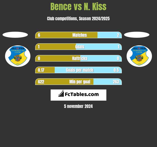 Bence vs N. Kiss h2h player stats