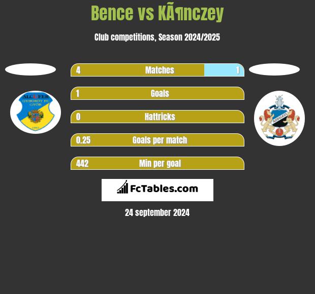 Bence vs KÃ¶nczey h2h player stats