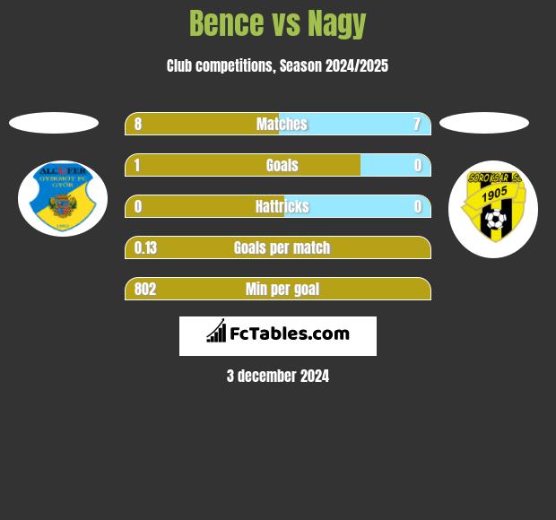 Bence vs Nagy h2h player stats