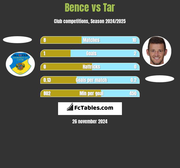 Bence vs Tar h2h player stats