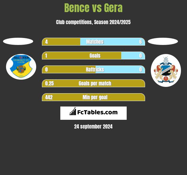 Bence vs Gera h2h player stats