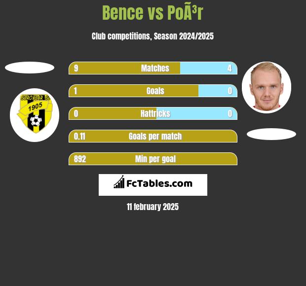 Bence vs PoÃ³r h2h player stats