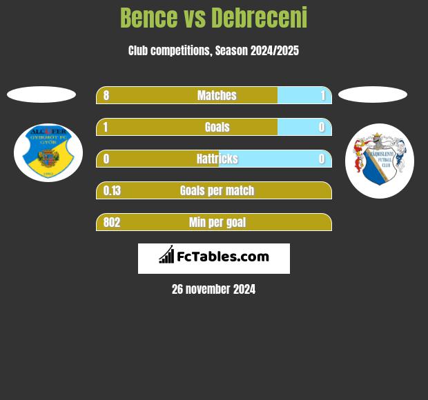 Bence vs Debreceni h2h player stats