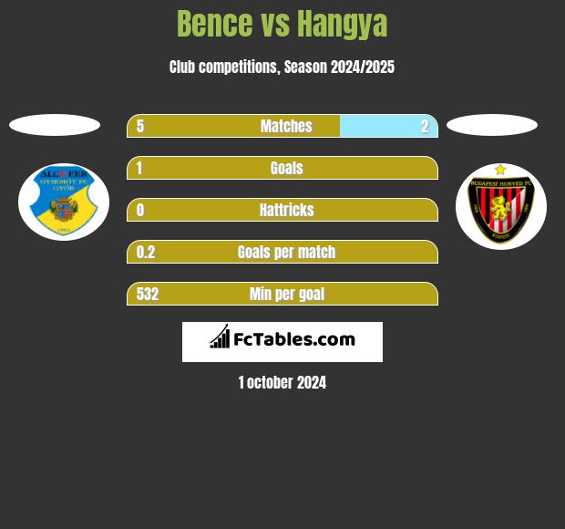 Bence vs Hangya h2h player stats