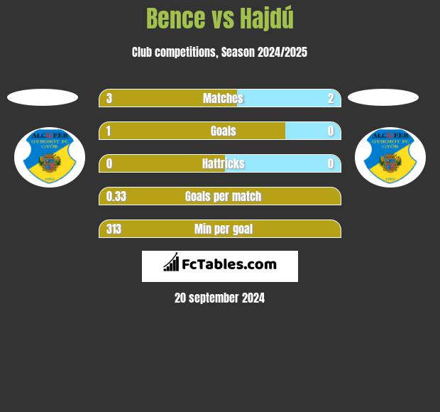 Bence vs Hajdú h2h player stats