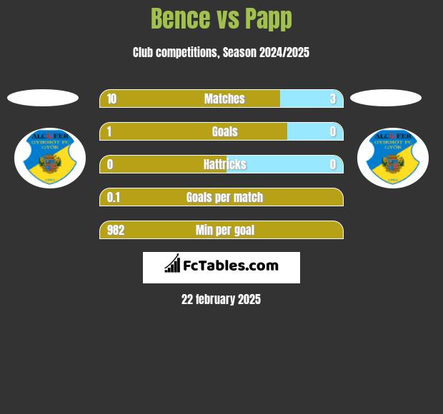 Bence vs Papp h2h player stats