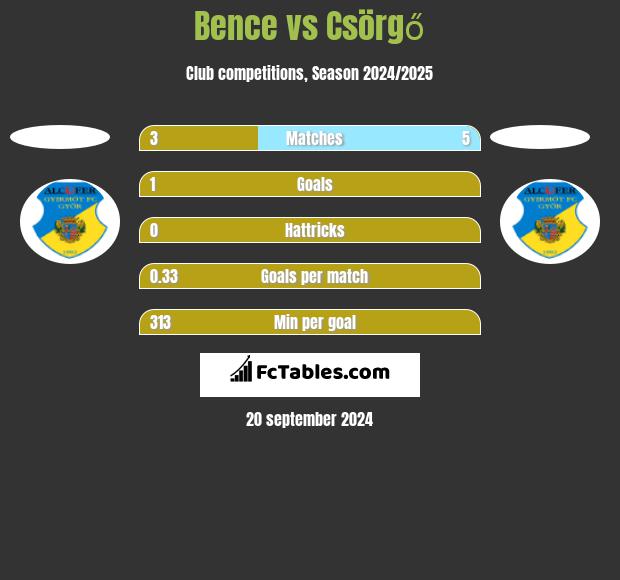 Bence vs Csörgő h2h player stats