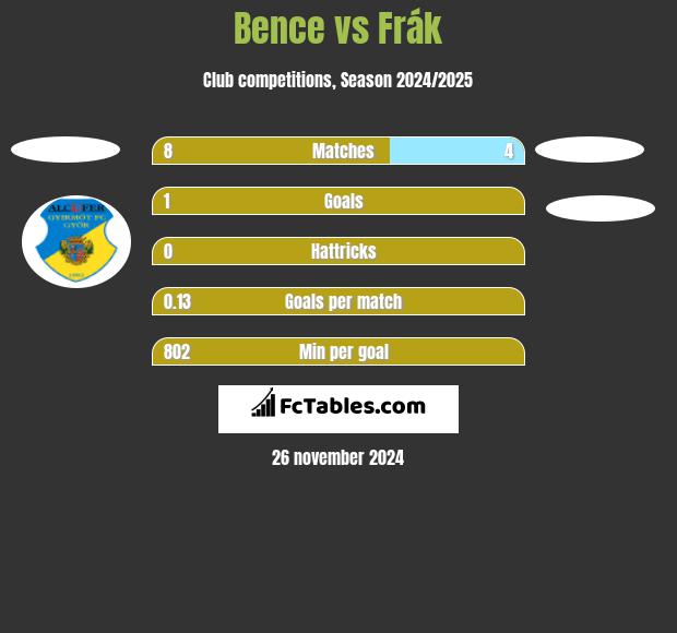 Bence vs Frák h2h player stats