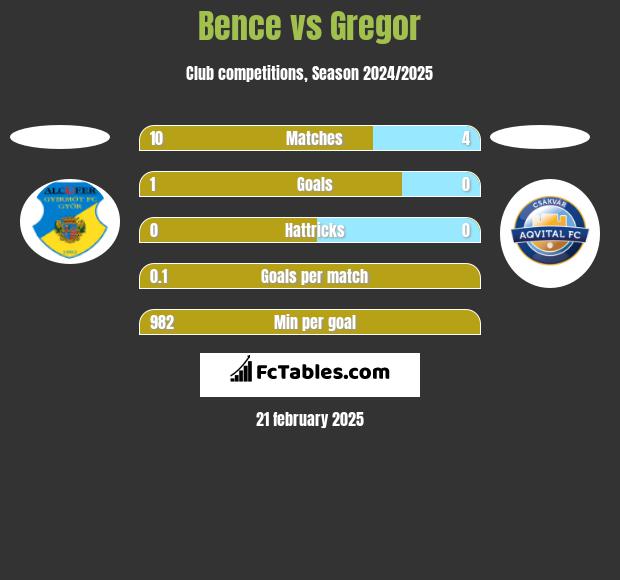 Bence vs Gregor h2h player stats