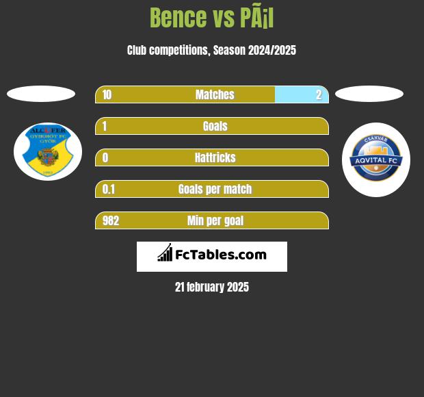 Bence vs PÃ¡l h2h player stats