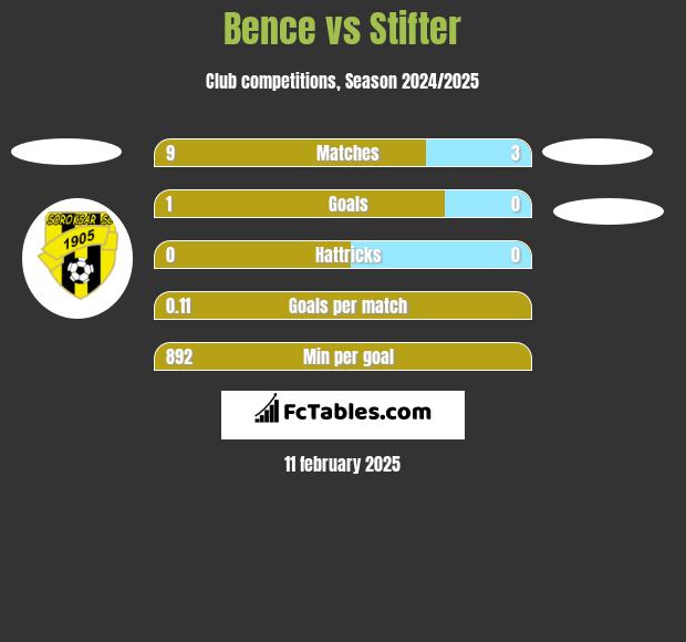 Bence vs Stifter h2h player stats