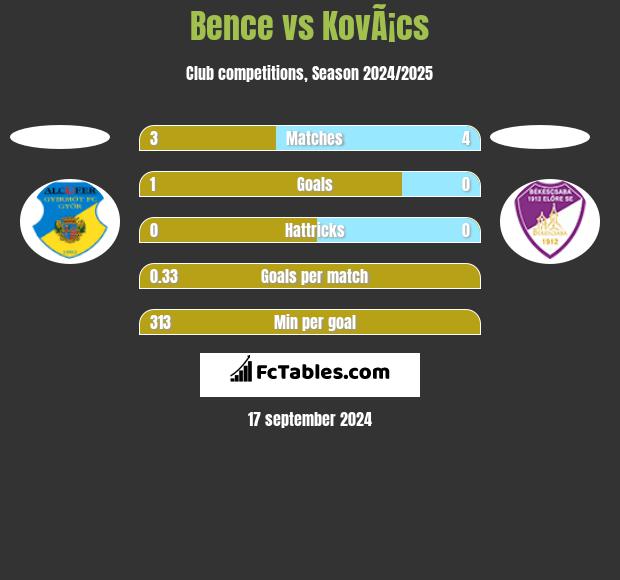 Bence vs KovÃ¡cs h2h player stats