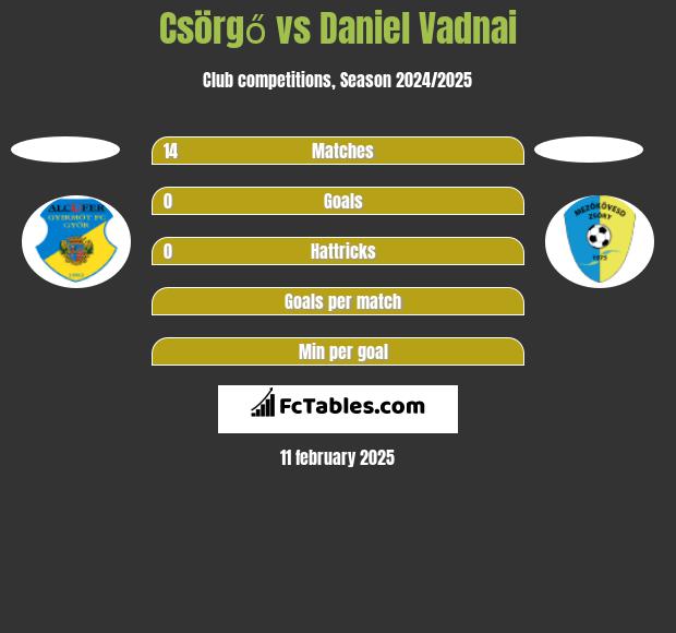 Csörgő vs Daniel Vadnai h2h player stats