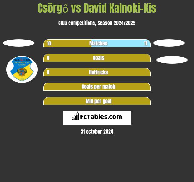 Csörgő vs David Kalnoki-Kis h2h player stats