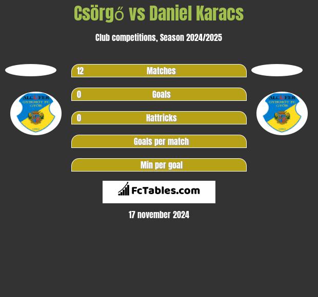 Csörgő vs Daniel Karacs h2h player stats