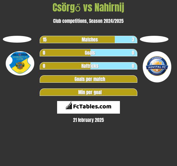 Csörgő vs Nahirnij h2h player stats