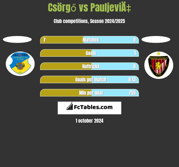 Csörgő vs PauljeviÄ‡ h2h player stats