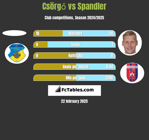 Csörgő vs Spandler h2h player stats