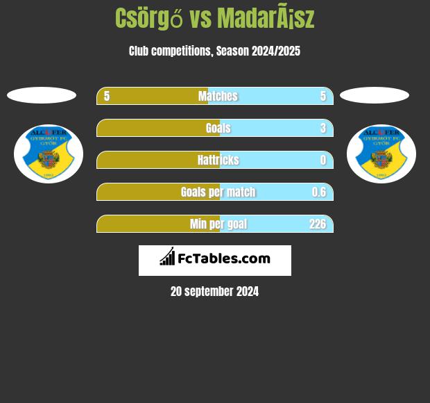 Csörgő vs MadarÃ¡sz h2h player stats