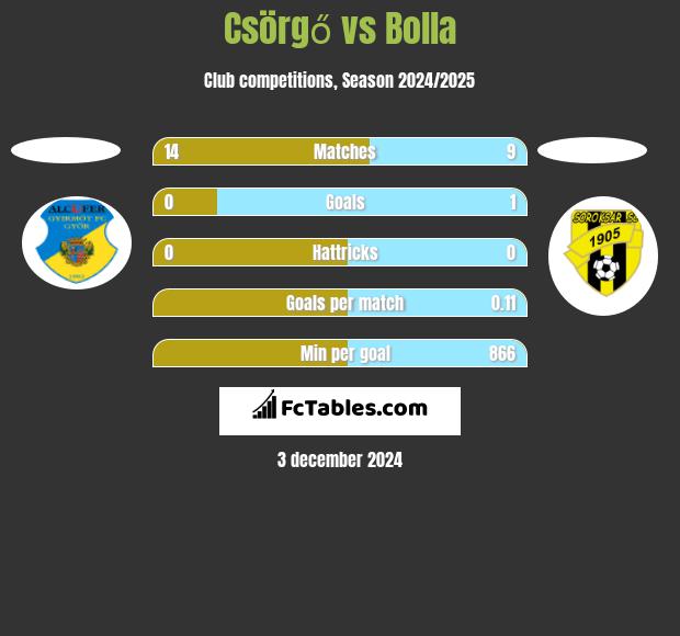 Csörgő vs Bolla h2h player stats