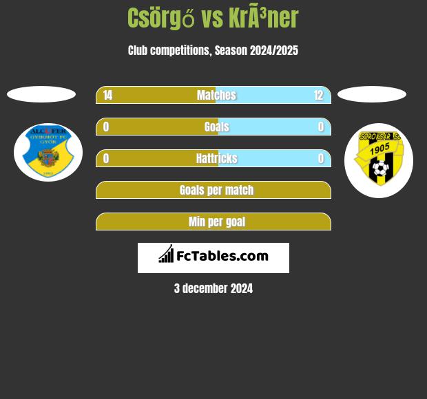 Csörgő vs KrÃ³ner h2h player stats