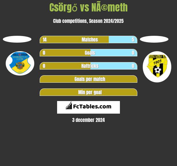 Csörgő vs NÃ©meth h2h player stats