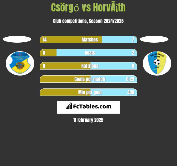 Csörgő vs HorvÃ¡th h2h player stats