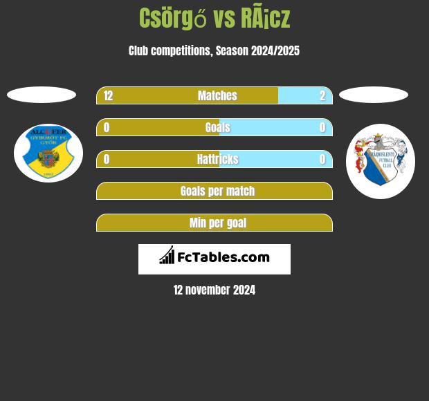 Csörgő vs RÃ¡cz h2h player stats