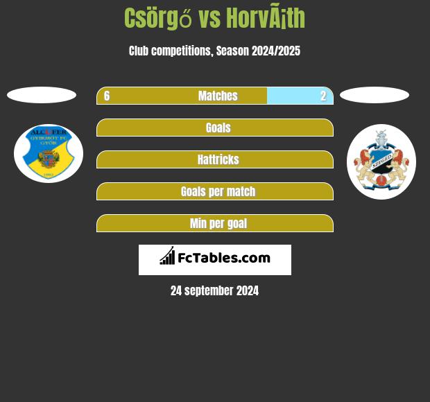 Csörgő vs HorvÃ¡th h2h player stats