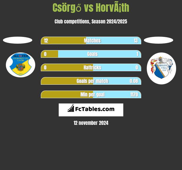 Csörgő vs HorvÃ¡th h2h player stats