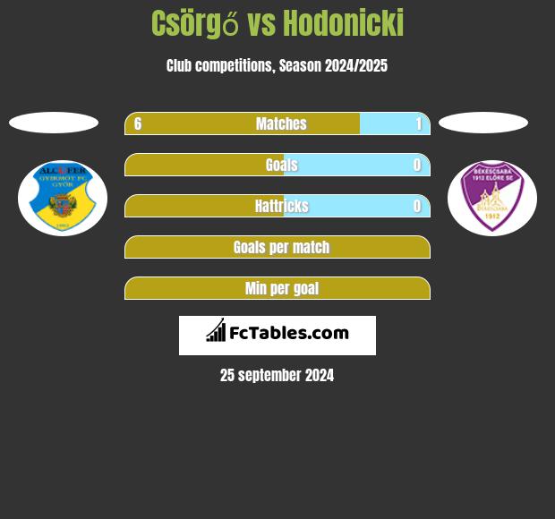 Csörgő vs Hodonicki h2h player stats