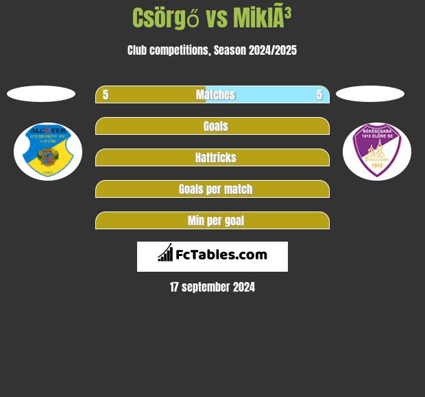 Csörgő vs MiklÃ³ h2h player stats